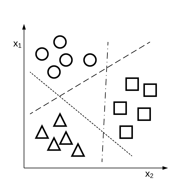 Multiclass classification with three target classes plotted on x1 and x2 dimensions